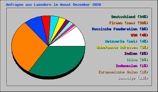 Anfragen aus Laendern im Monat Dezember 2020