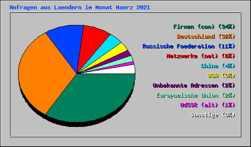 Anfragen aus Laendern im Monat Maerz 2021