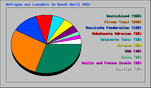 Anfragen aus Laendern im Monat April 2021