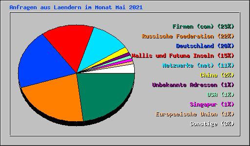 Anfragen aus Laendern im Monat Mai 2021