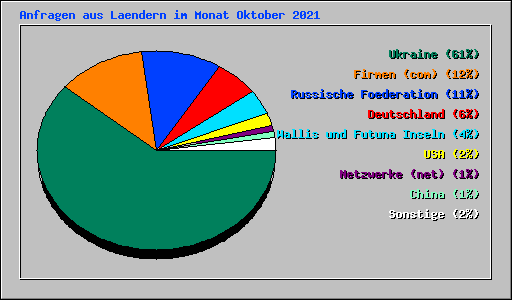 Anfragen aus Laendern im Monat Oktober 2021
