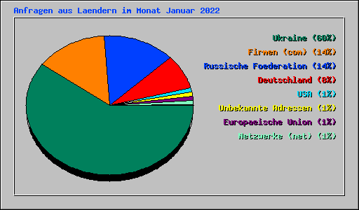 Anfragen aus Laendern im Monat Januar 2022