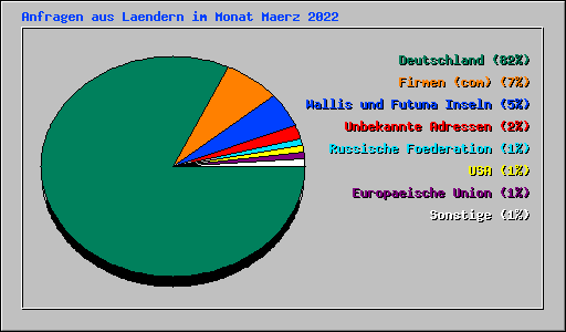 Anfragen aus Laendern im Monat Maerz 2022