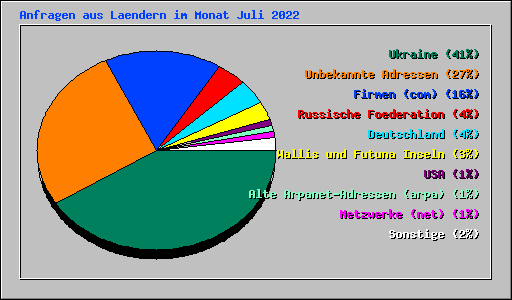 Anfragen aus Laendern im Monat Juli 2022