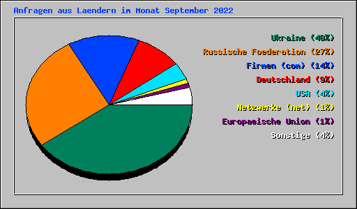 Anfragen aus Laendern im Monat September 2022