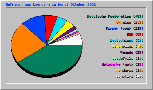 Anfragen aus Laendern im Monat Oktober 2022