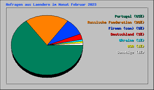 Anfragen aus Laendern im Monat Februar 2023