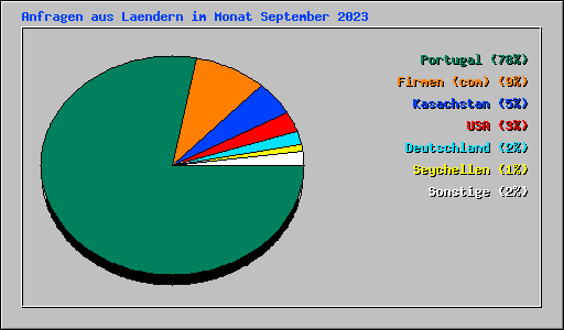Anfragen aus Laendern im Monat September 2023