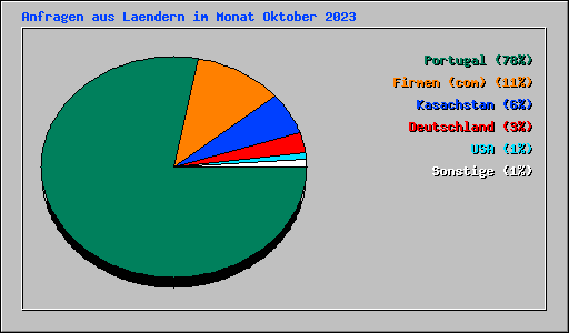 Anfragen aus Laendern im Monat Oktober 2023