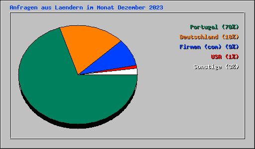 Anfragen aus Laendern im Monat Dezember 2023