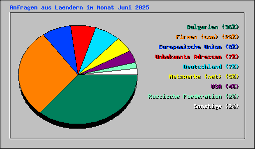 Anfragen aus Laendern im Monat Juni 2025