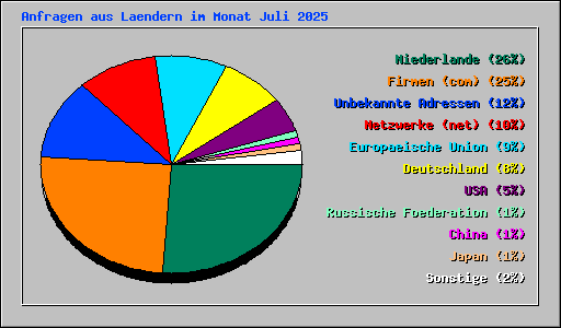 Anfragen aus Laendern im Monat Juli 2025