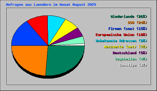 Anfragen aus Laendern im Monat August 2025