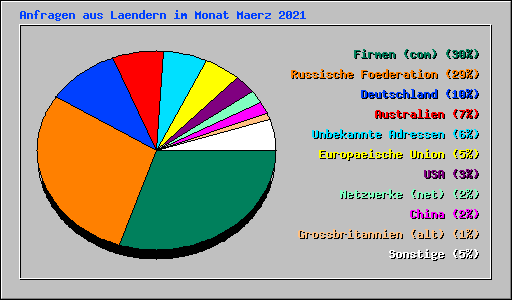 Anfragen aus Laendern im Monat Maerz 2021