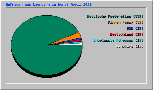 Anfragen aus Laendern im Monat April 2021