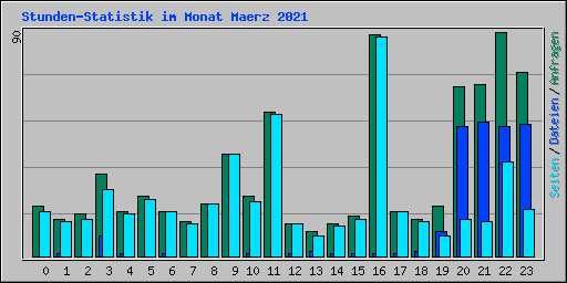 Stunden-Statistik im Monat Maerz 2021