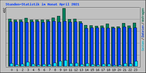 Stunden-Statistik im Monat April 2021