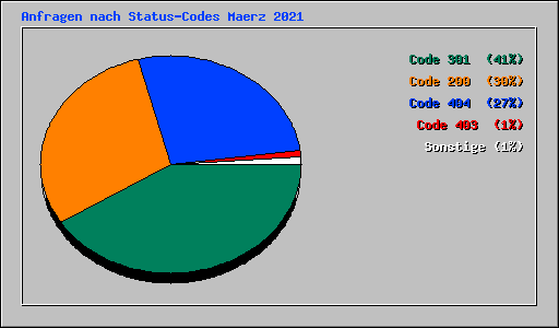 Anfragen nach Status-Codes Maerz 2021