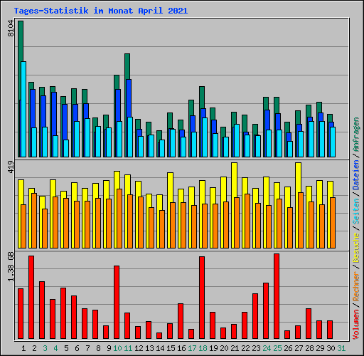 Tages-Statistik im Monat April 2021