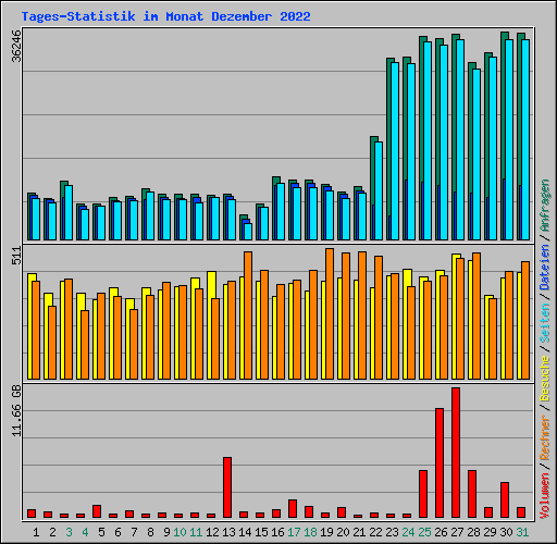 Tages-Statistik im Monat Dezember 2022