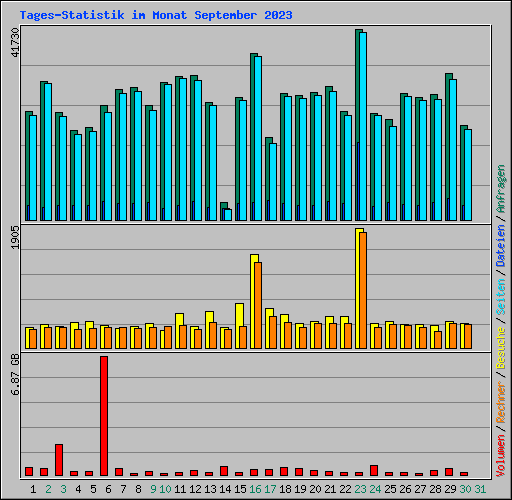 Tages-Statistik im Monat September 2023