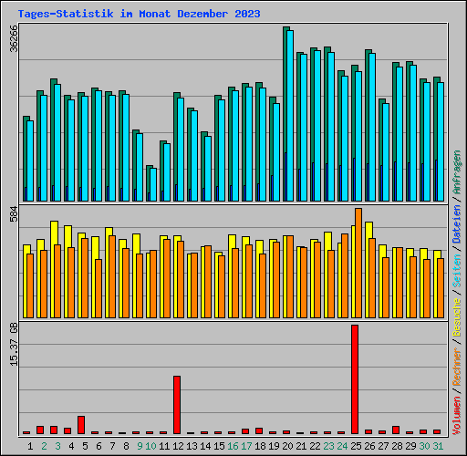Tages-Statistik im Monat Dezember 2023
