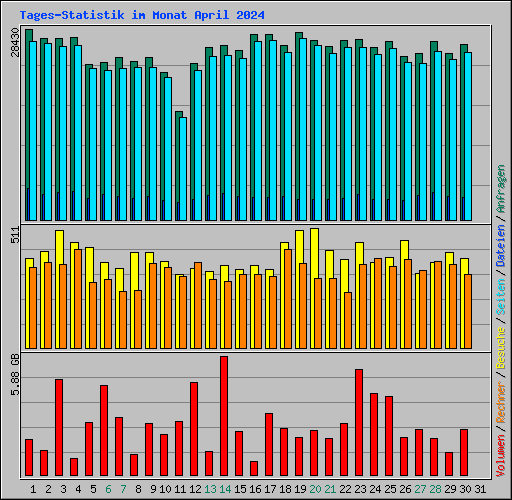 Tages-Statistik im Monat April 2024