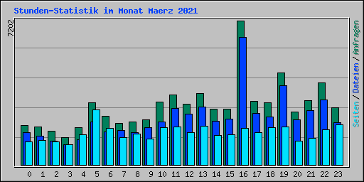 Stunden-Statistik im Monat Maerz 2021