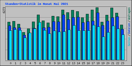 Stunden-Statistik im Monat Mai 2021