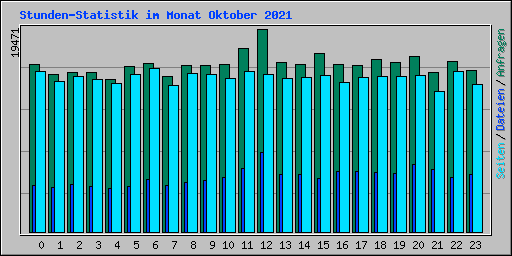 Stunden-Statistik im Monat Oktober 2021