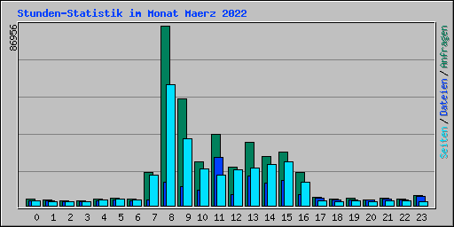 Stunden-Statistik im Monat Maerz 2022