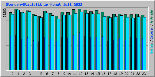 Stunden-Statistik im Monat Juli 2022
