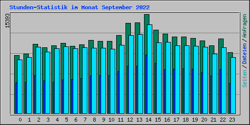 Stunden-Statistik im Monat September 2022