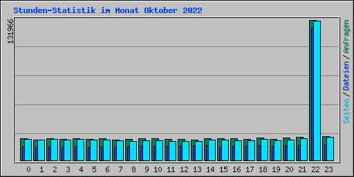 Stunden-Statistik im Monat Oktober 2022