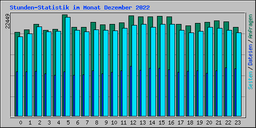 Stunden-Statistik im Monat Dezember 2022