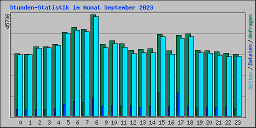 Stunden-Statistik im Monat September 2023
