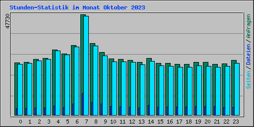 Stunden-Statistik im Monat Oktober 2023