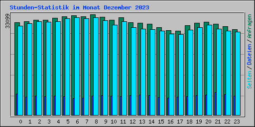 Stunden-Statistik im Monat Dezember 2023