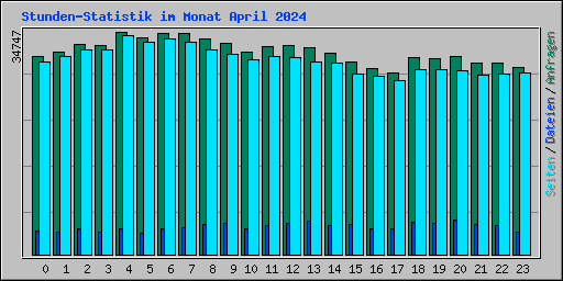 Stunden-Statistik im Monat April 2024