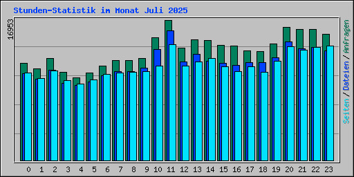 Stunden-Statistik im Monat Juli 2025