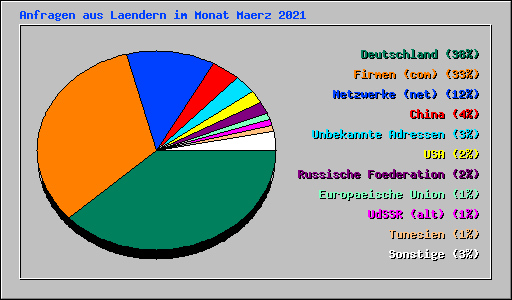 Anfragen aus Laendern im Monat Maerz 2021
