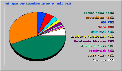 Anfragen aus Laendern im Monat Juli 2021