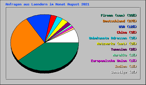 Anfragen aus Laendern im Monat August 2021