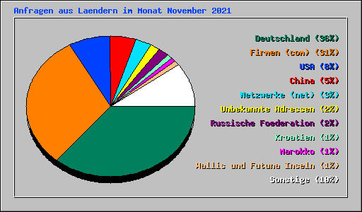 Anfragen aus Laendern im Monat November 2021