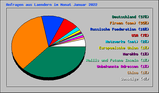 Anfragen aus Laendern im Monat Januar 2022