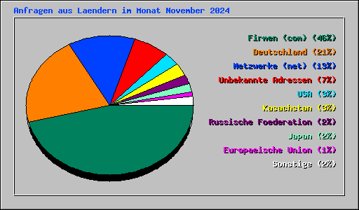 Anfragen aus Laendern im Monat November 2024
