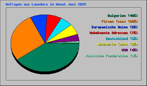 Anfragen aus Laendern im Monat Juni 2025