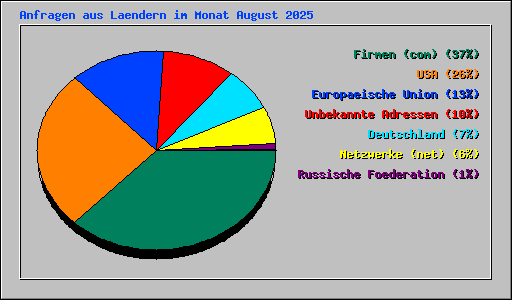Anfragen aus Laendern im Monat August 2025
