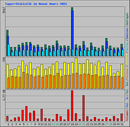 Tages-Statistik im Monat Maerz 2021