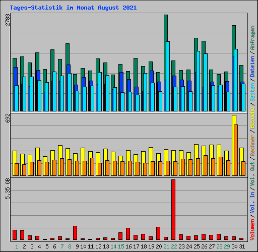 Tages-Statistik im Monat August 2021